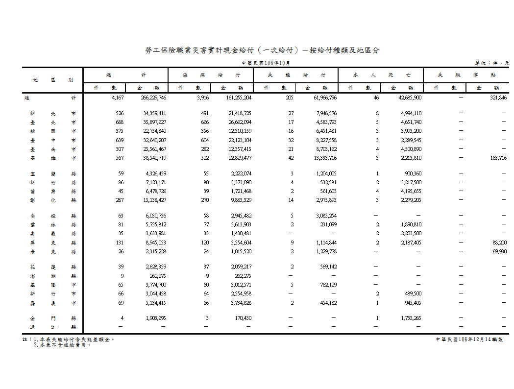 勞工保險職業災害實計現金給付（一次給付）－按給付種類及地區分第1頁圖表